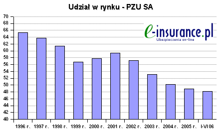 PZU SA - udzia w rynku