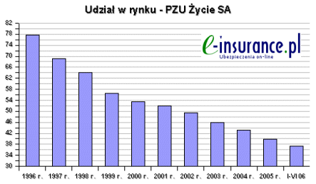 PZU ycie - udzia w rynku